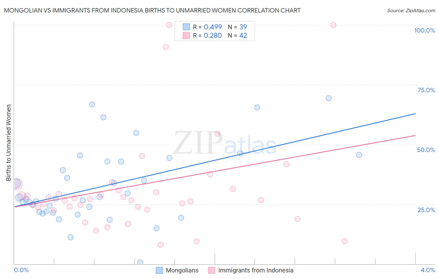 Mongolian vs Immigrants from Indonesia Births to Unmarried Women