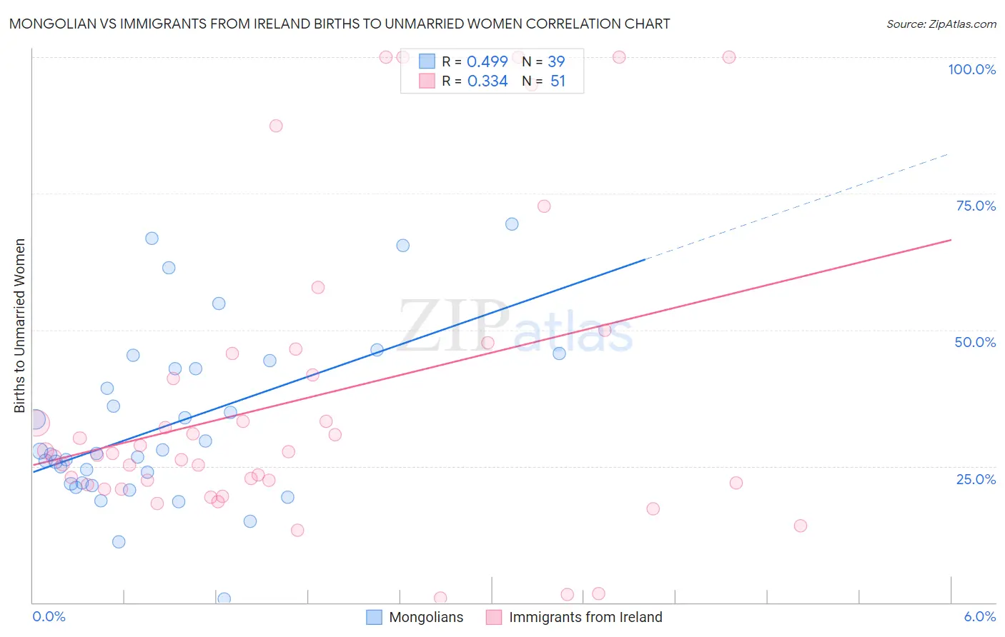 Mongolian vs Immigrants from Ireland Births to Unmarried Women
