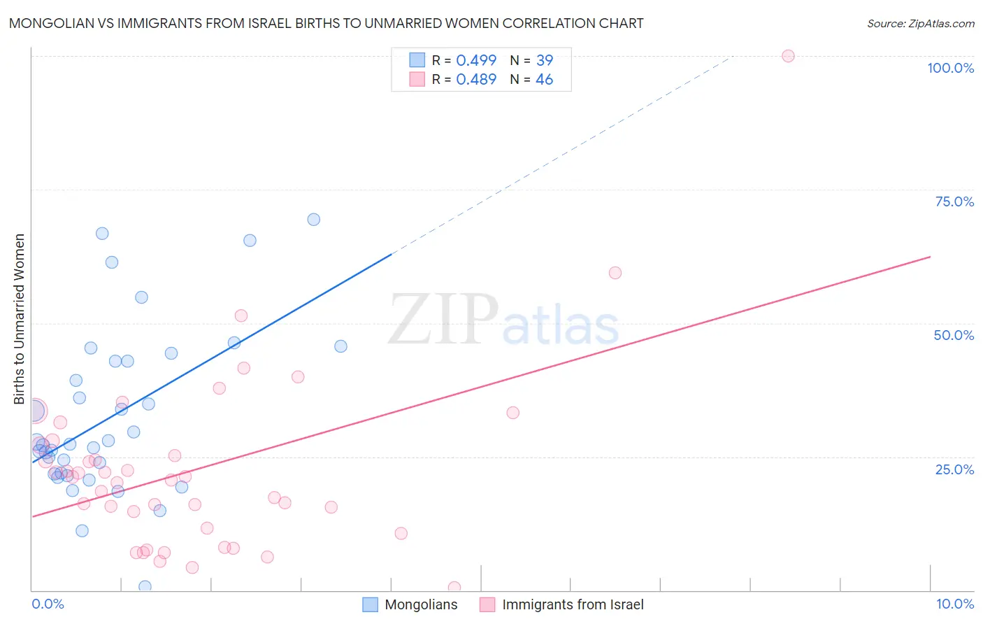Mongolian vs Immigrants from Israel Births to Unmarried Women