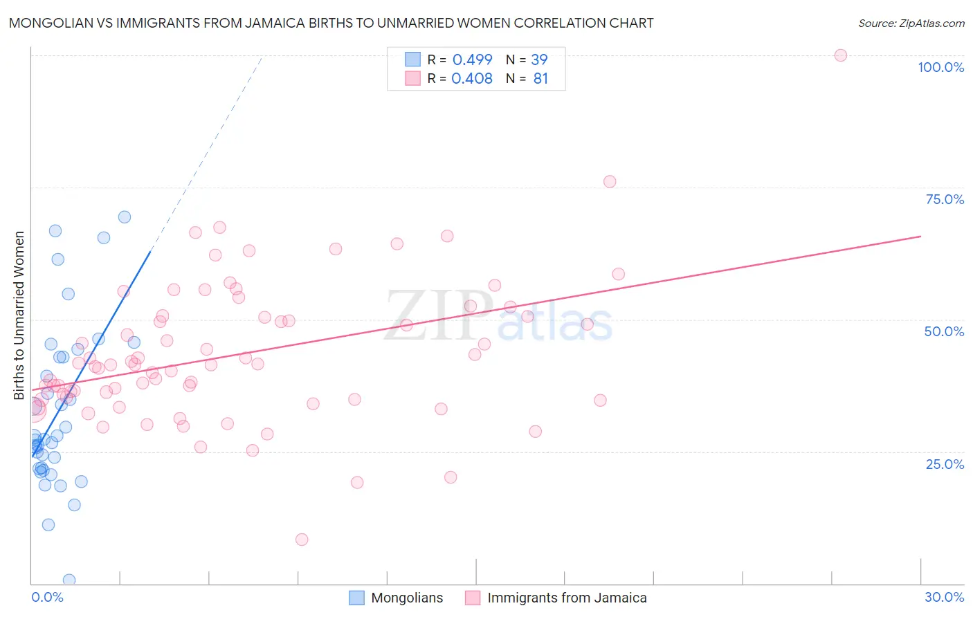 Mongolian vs Immigrants from Jamaica Births to Unmarried Women