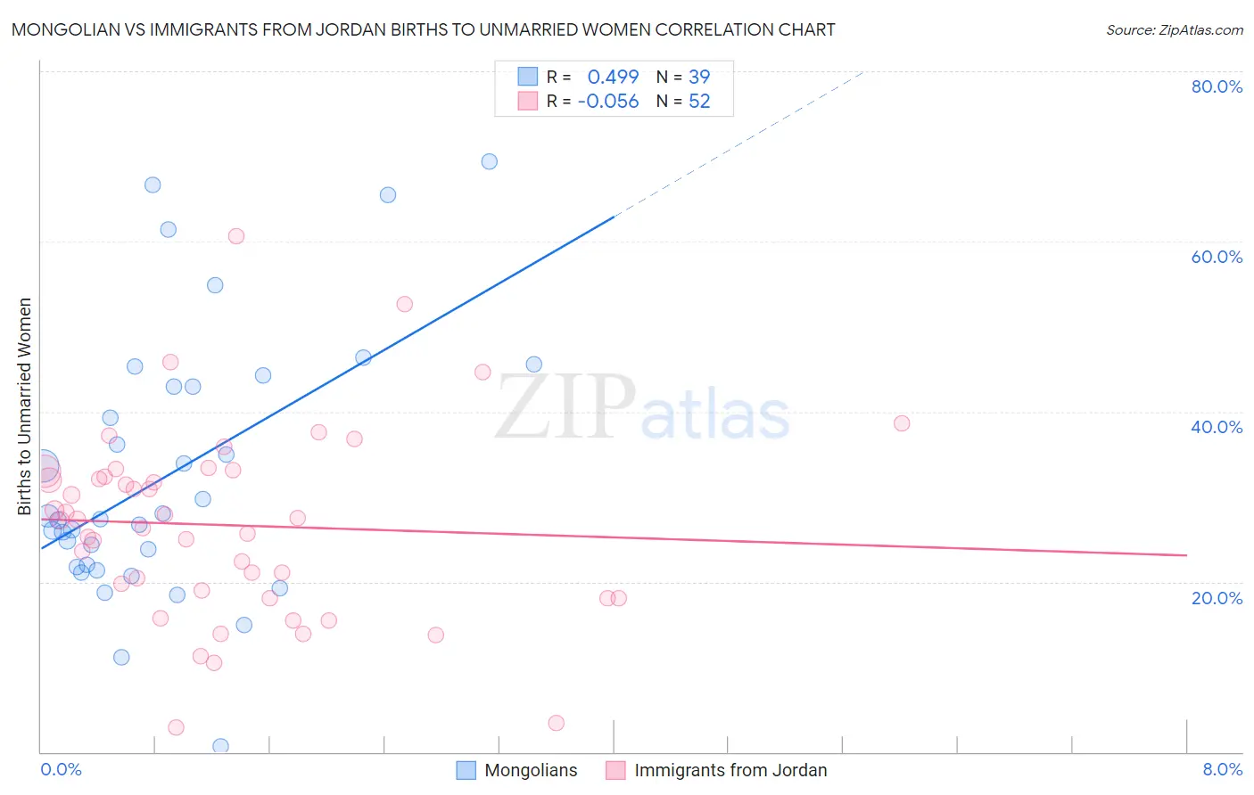 Mongolian vs Immigrants from Jordan Births to Unmarried Women