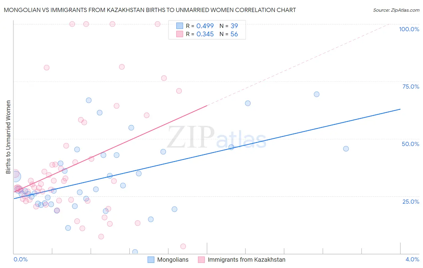 Mongolian vs Immigrants from Kazakhstan Births to Unmarried Women