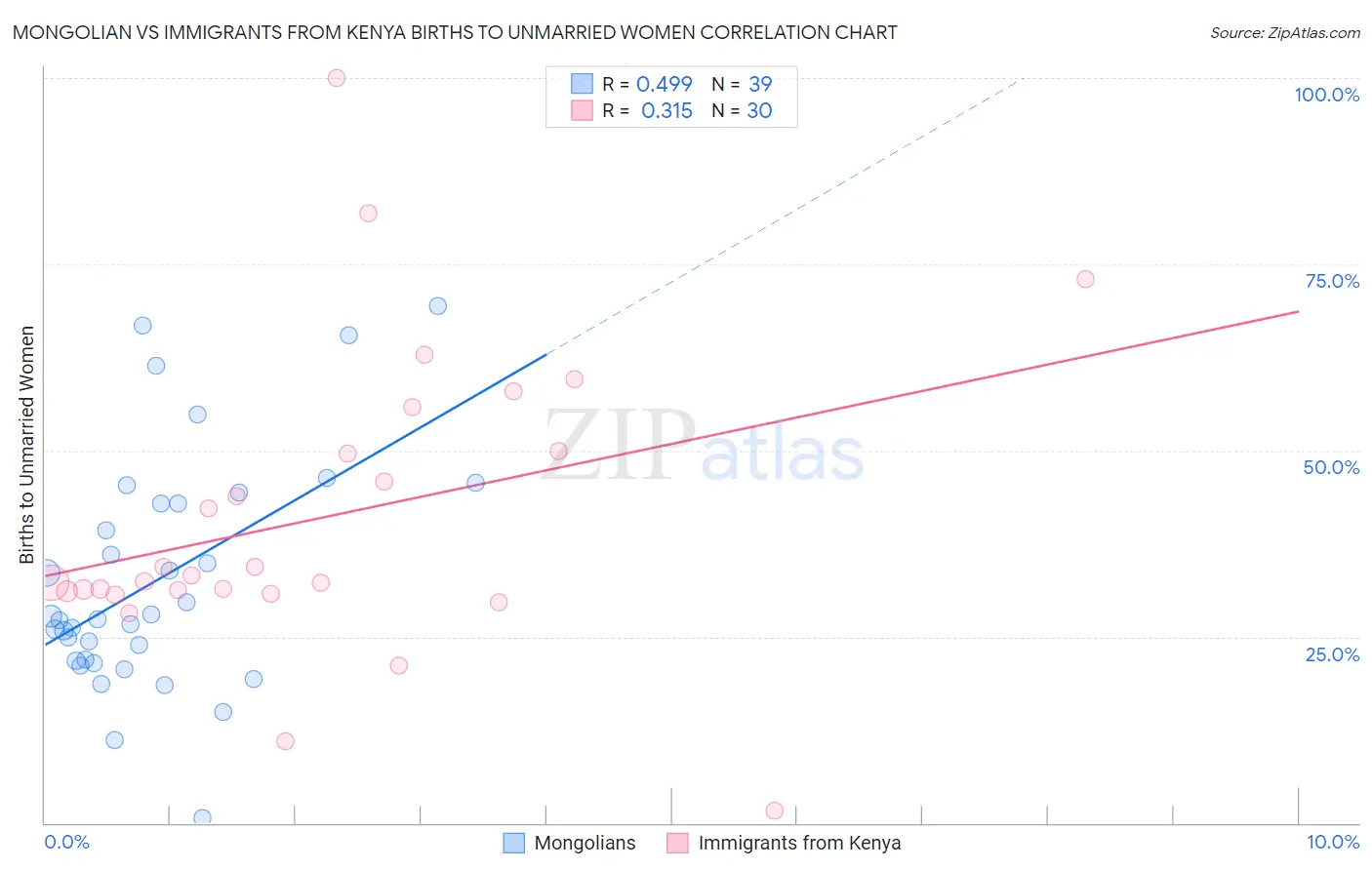 Mongolian vs Immigrants from Kenya Births to Unmarried Women