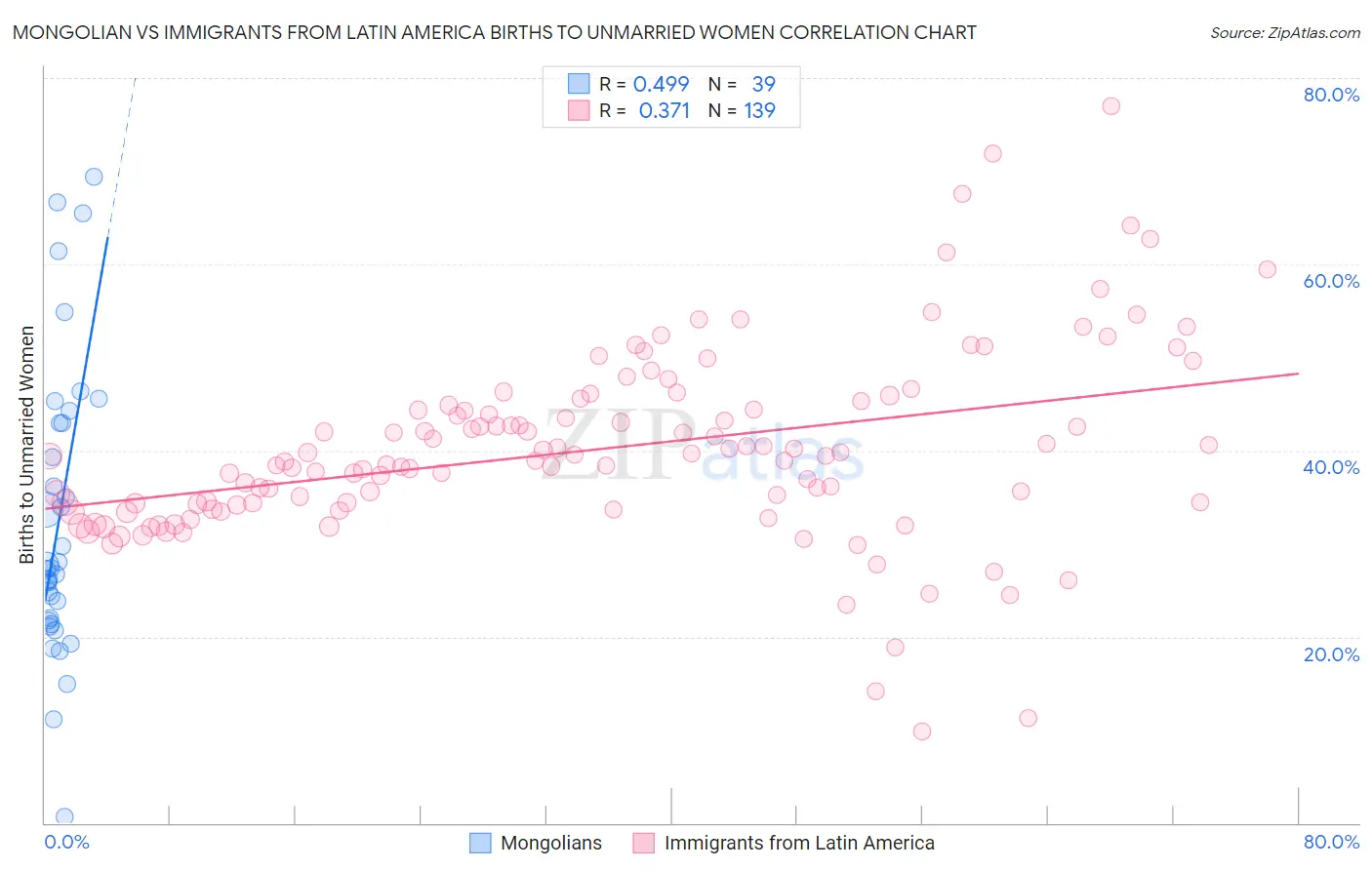 Mongolian vs Immigrants from Latin America Births to Unmarried Women
