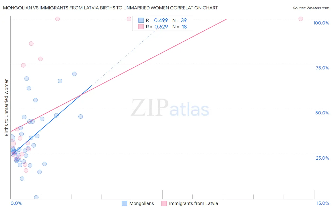 Mongolian vs Immigrants from Latvia Births to Unmarried Women