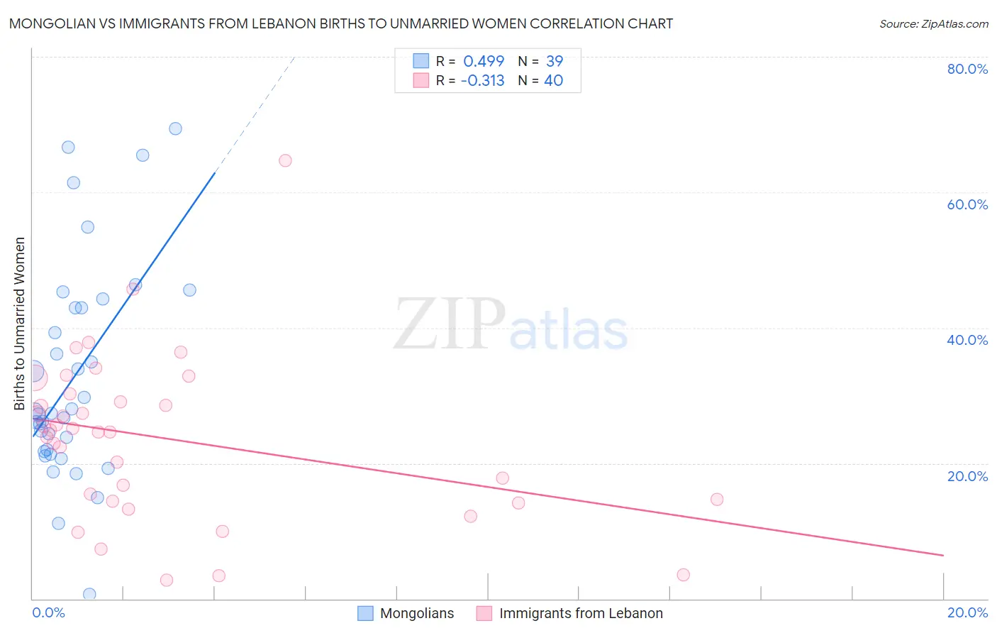 Mongolian vs Immigrants from Lebanon Births to Unmarried Women