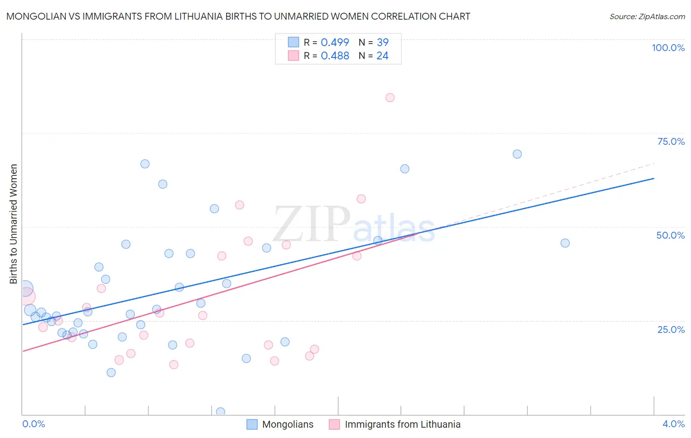 Mongolian vs Immigrants from Lithuania Births to Unmarried Women