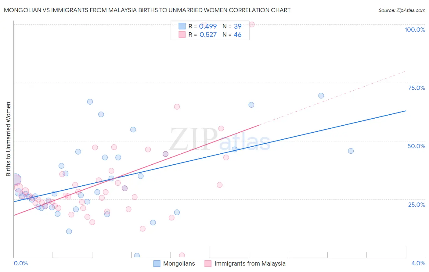 Mongolian vs Immigrants from Malaysia Births to Unmarried Women