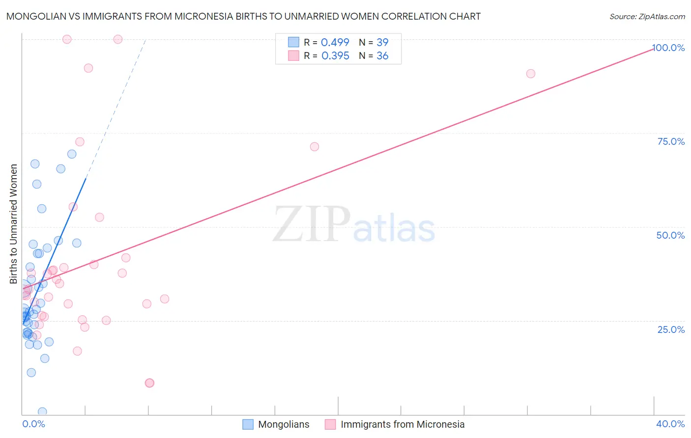 Mongolian vs Immigrants from Micronesia Births to Unmarried Women