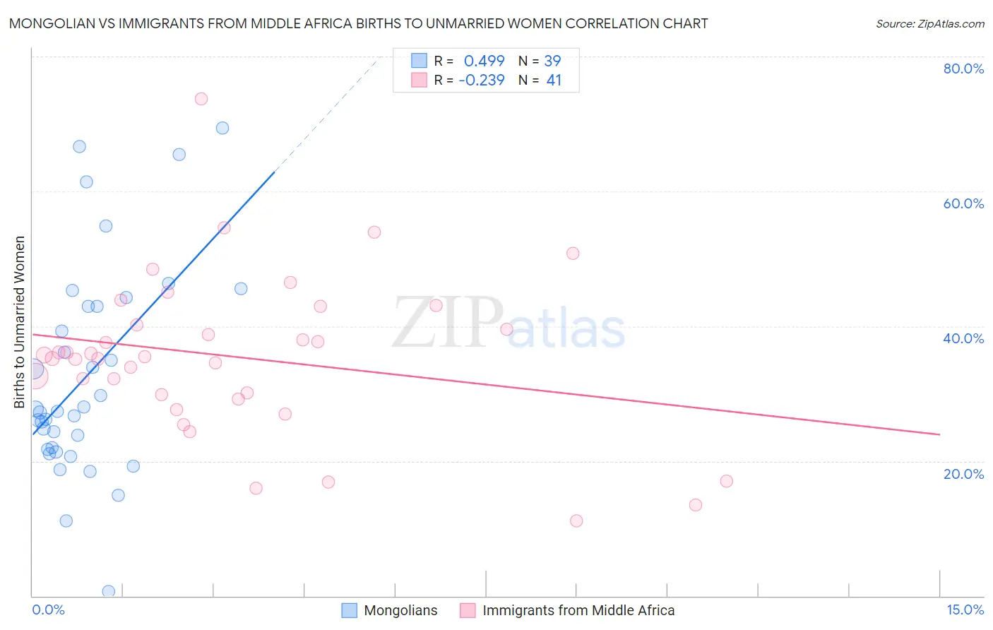 Mongolian vs Immigrants from Middle Africa Births to Unmarried Women