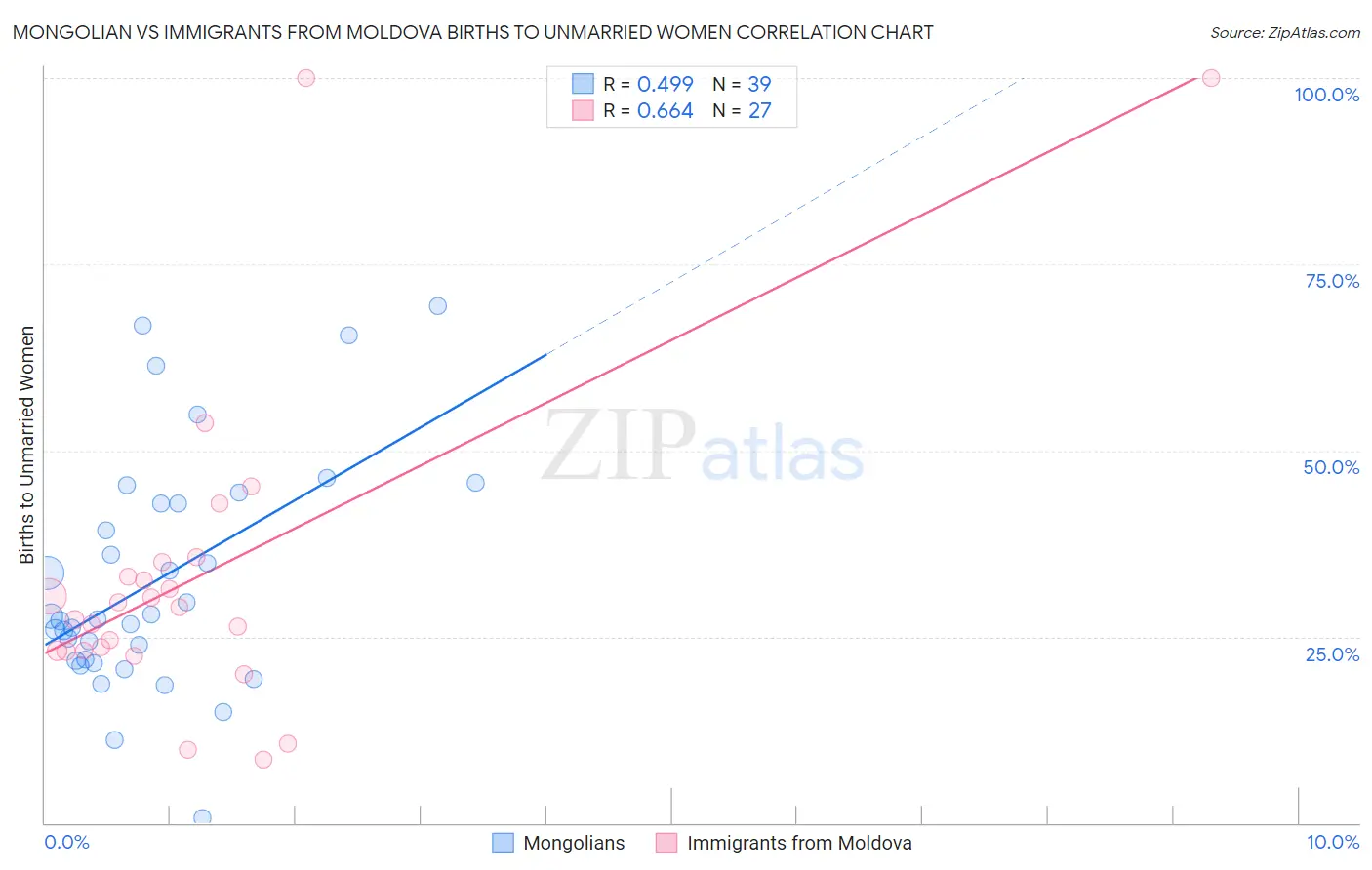 Mongolian vs Immigrants from Moldova Births to Unmarried Women