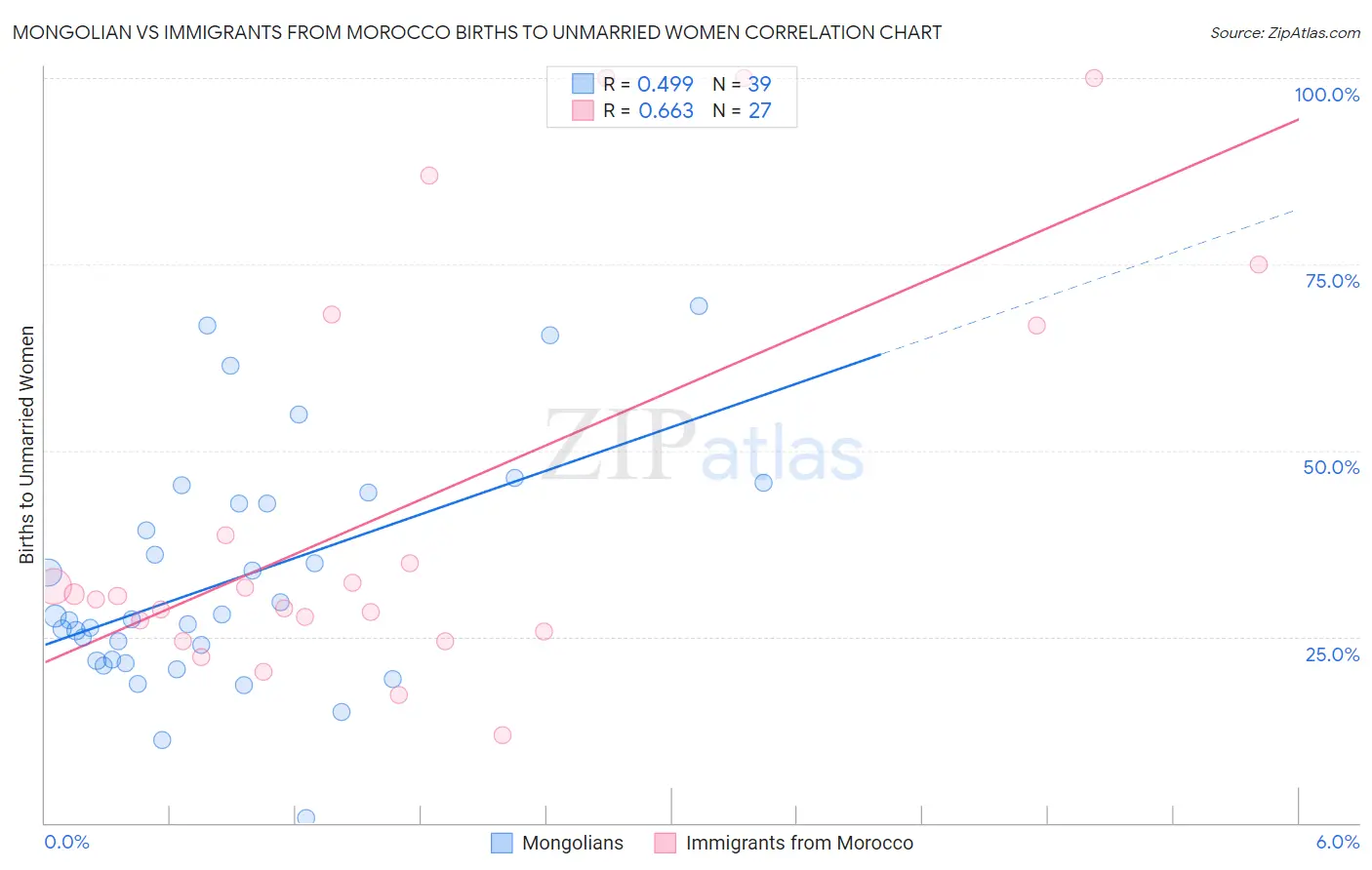 Mongolian vs Immigrants from Morocco Births to Unmarried Women