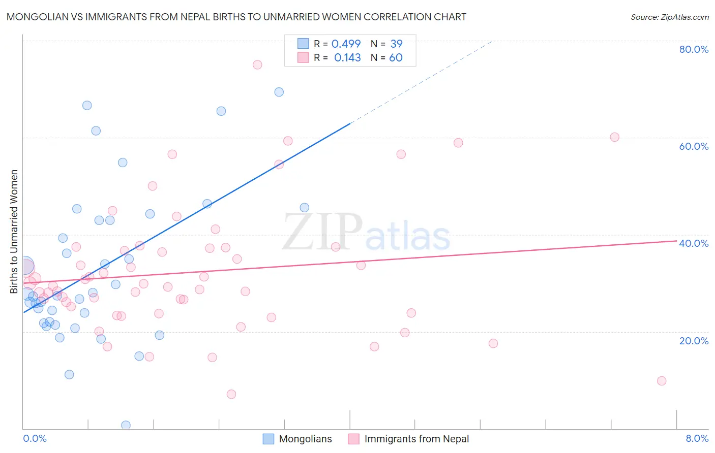 Mongolian vs Immigrants from Nepal Births to Unmarried Women