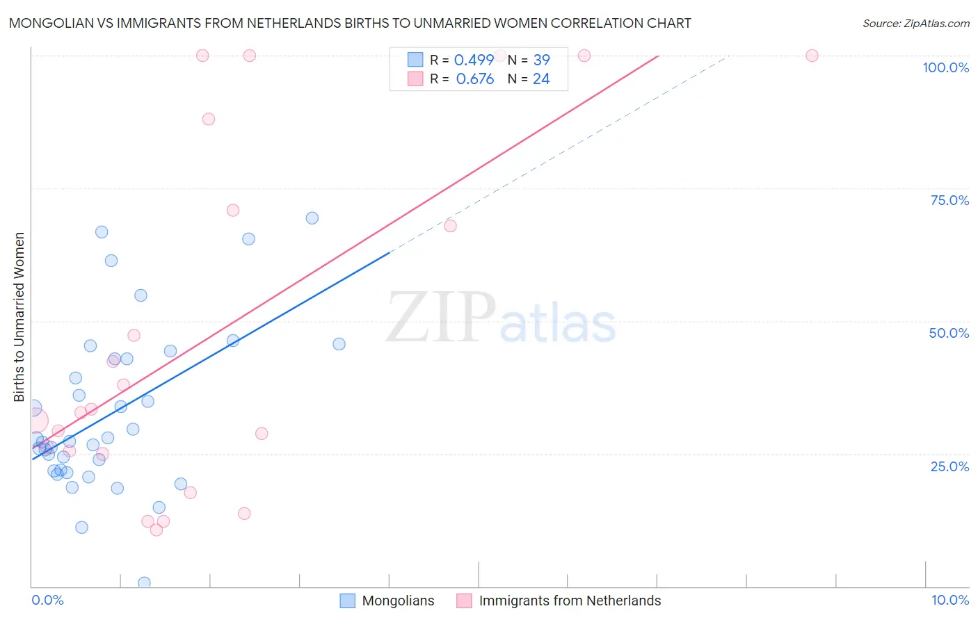 Mongolian vs Immigrants from Netherlands Births to Unmarried Women