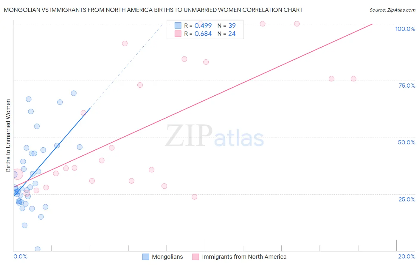 Mongolian vs Immigrants from North America Births to Unmarried Women