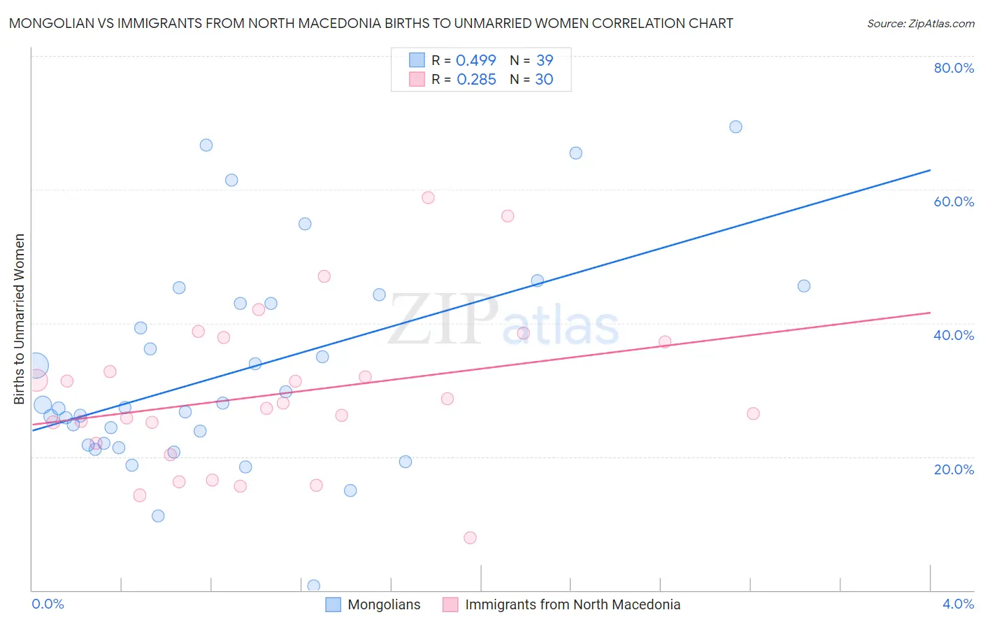 Mongolian vs Immigrants from North Macedonia Births to Unmarried Women