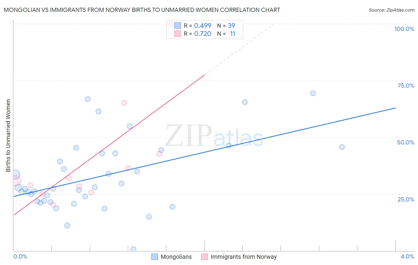 Mongolian vs Immigrants from Norway Births to Unmarried Women