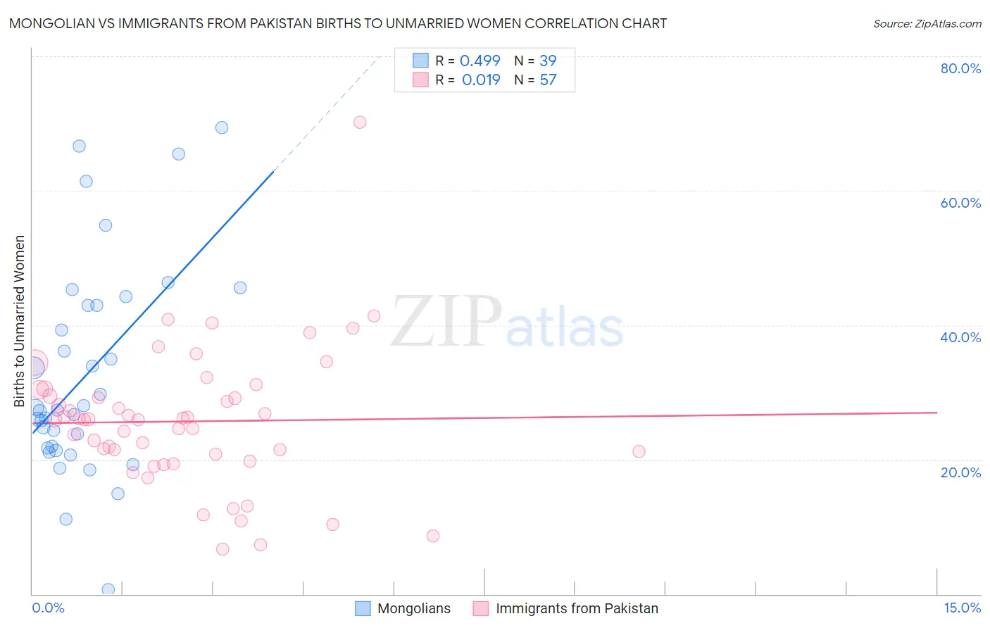 Mongolian vs Immigrants from Pakistan Births to Unmarried Women