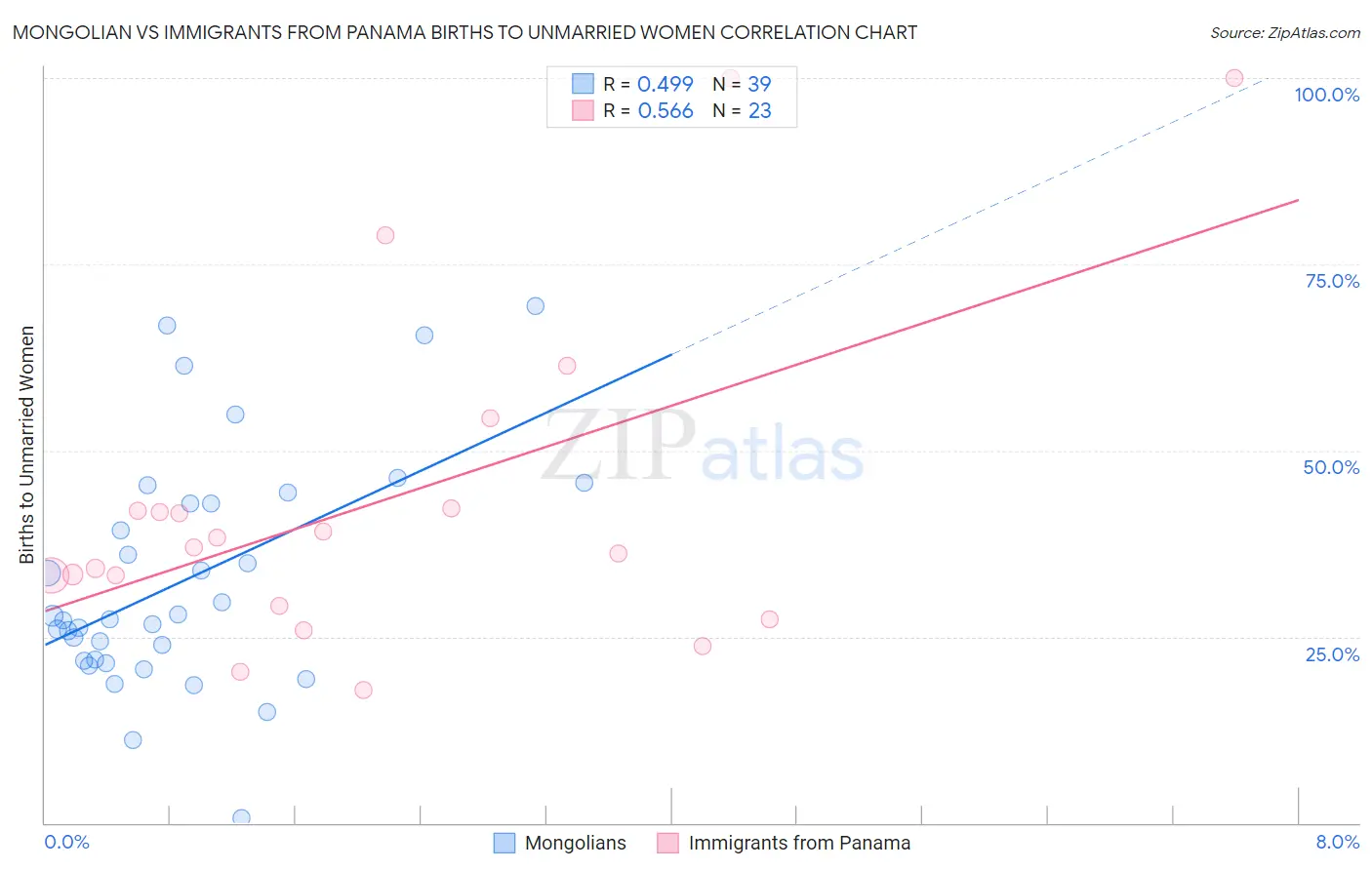 Mongolian vs Immigrants from Panama Births to Unmarried Women