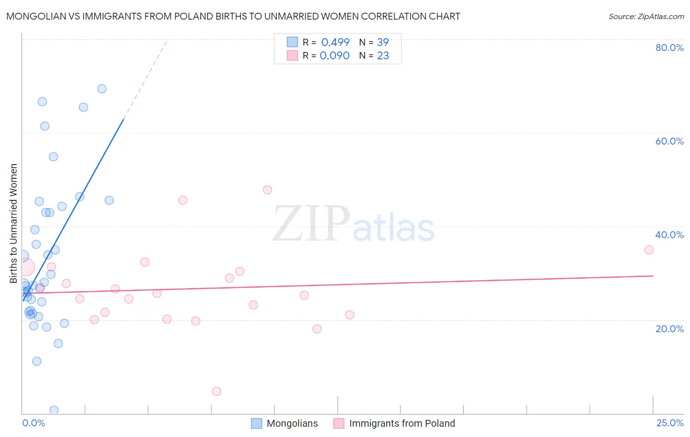 Mongolian vs Immigrants from Poland Births to Unmarried Women