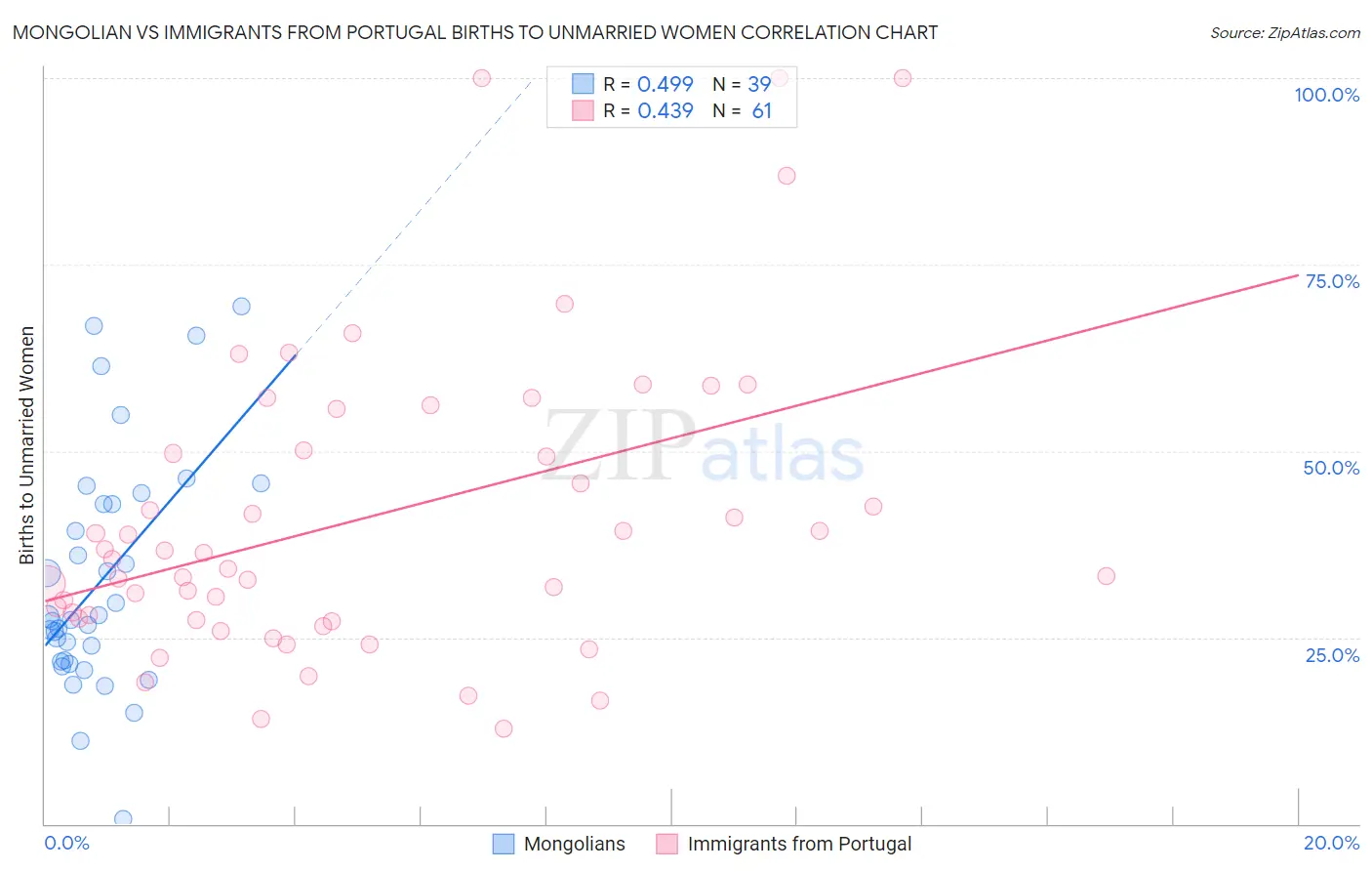 Mongolian vs Immigrants from Portugal Births to Unmarried Women
