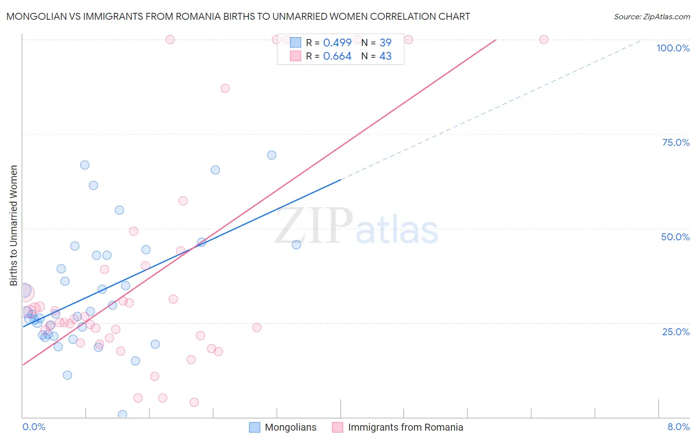 Mongolian vs Immigrants from Romania Births to Unmarried Women