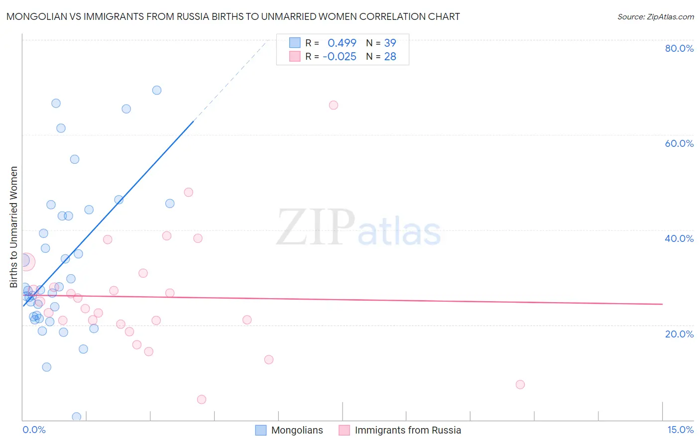 Mongolian vs Immigrants from Russia Births to Unmarried Women