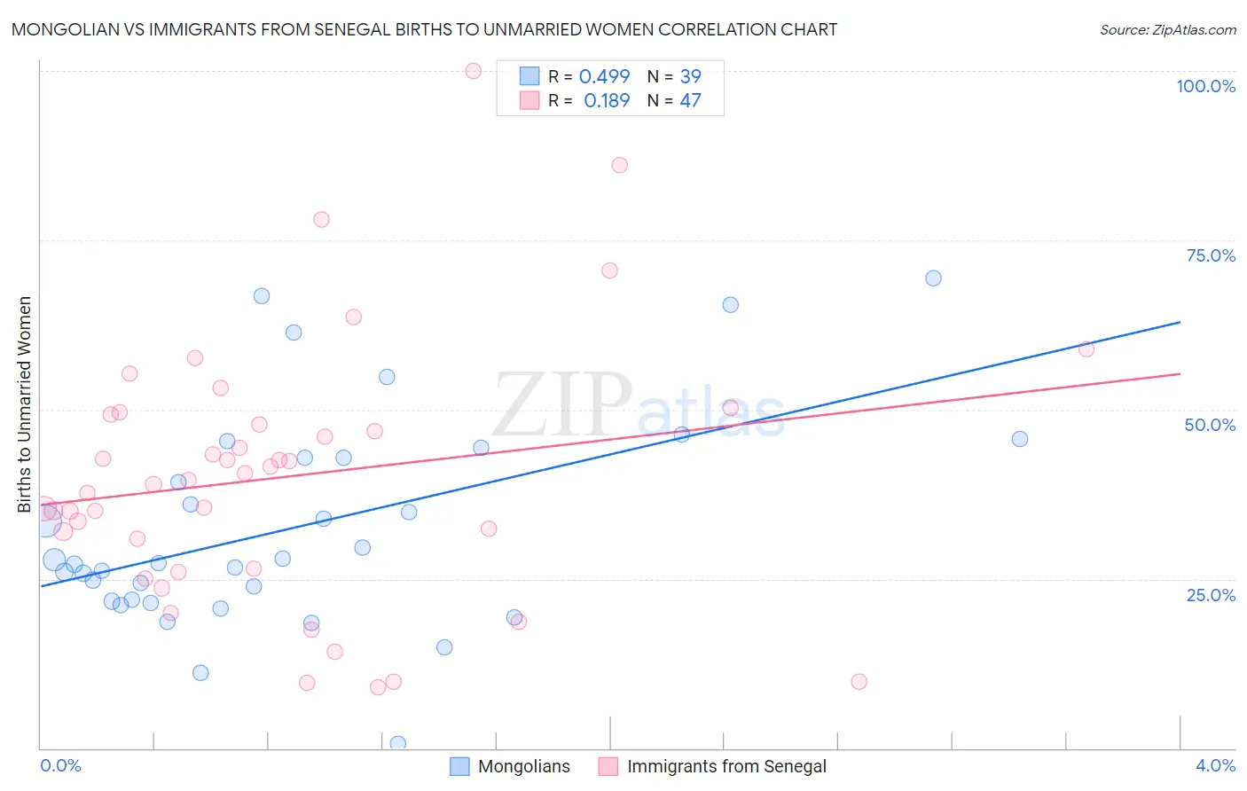 Mongolian vs Immigrants from Senegal Births to Unmarried Women