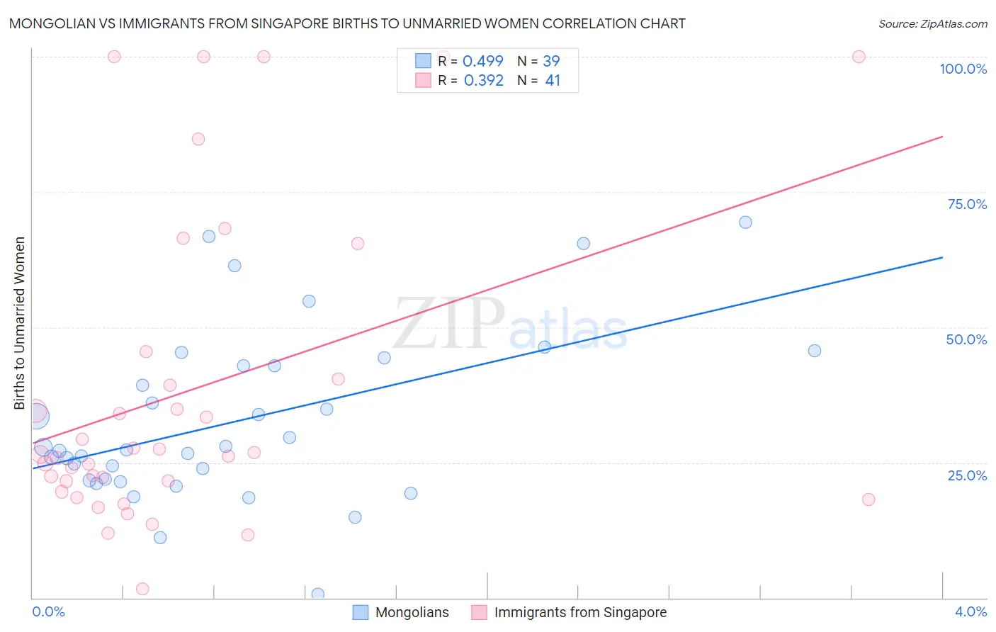 Mongolian vs Immigrants from Singapore Births to Unmarried Women