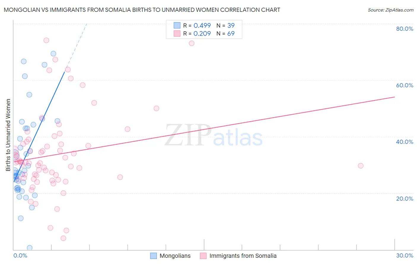 Mongolian vs Immigrants from Somalia Births to Unmarried Women
