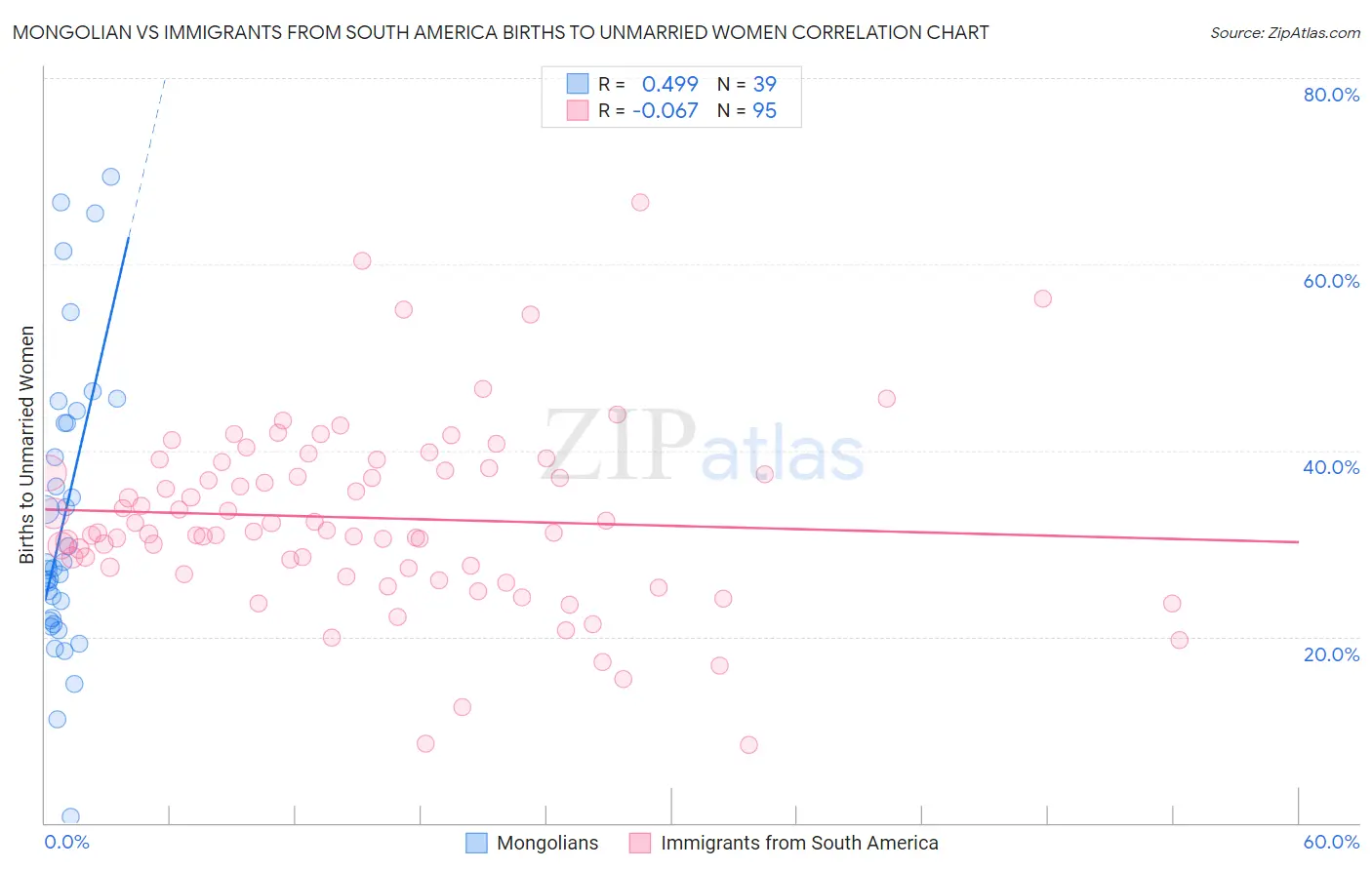 Mongolian vs Immigrants from South America Births to Unmarried Women