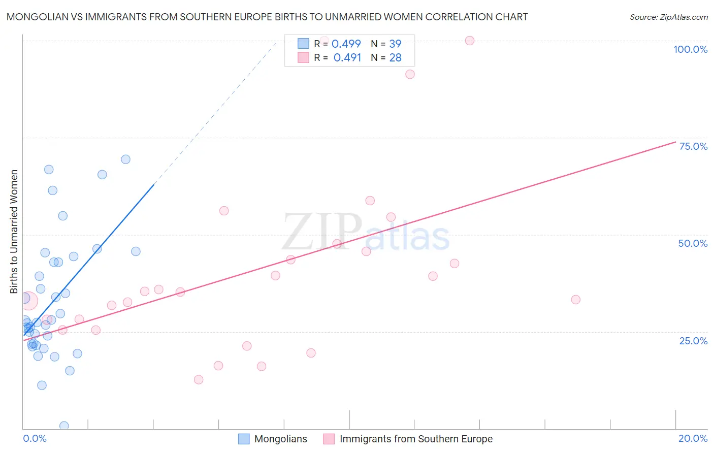 Mongolian vs Immigrants from Southern Europe Births to Unmarried Women
