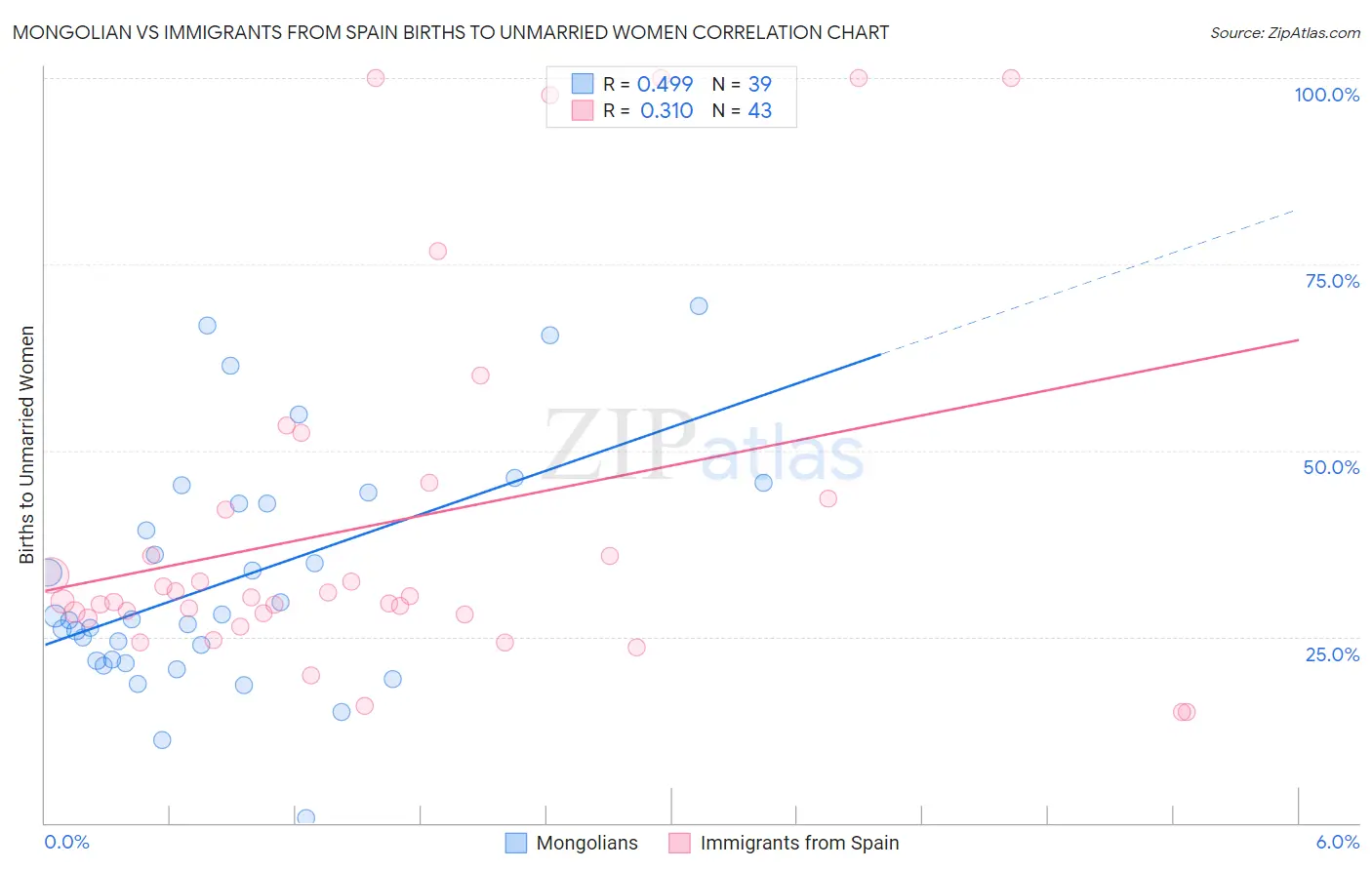 Mongolian vs Immigrants from Spain Births to Unmarried Women