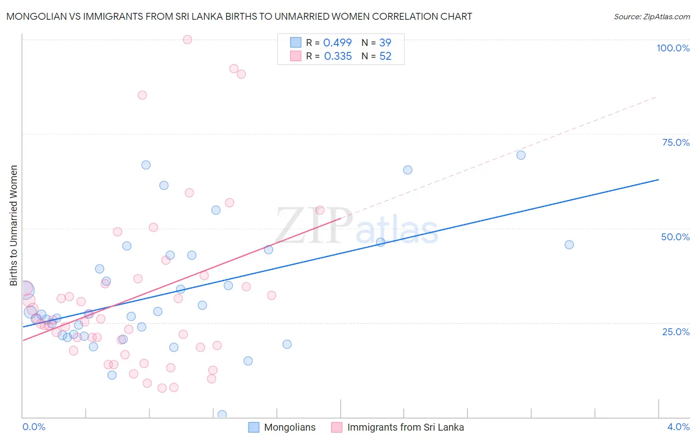 Mongolian vs Immigrants from Sri Lanka Births to Unmarried Women