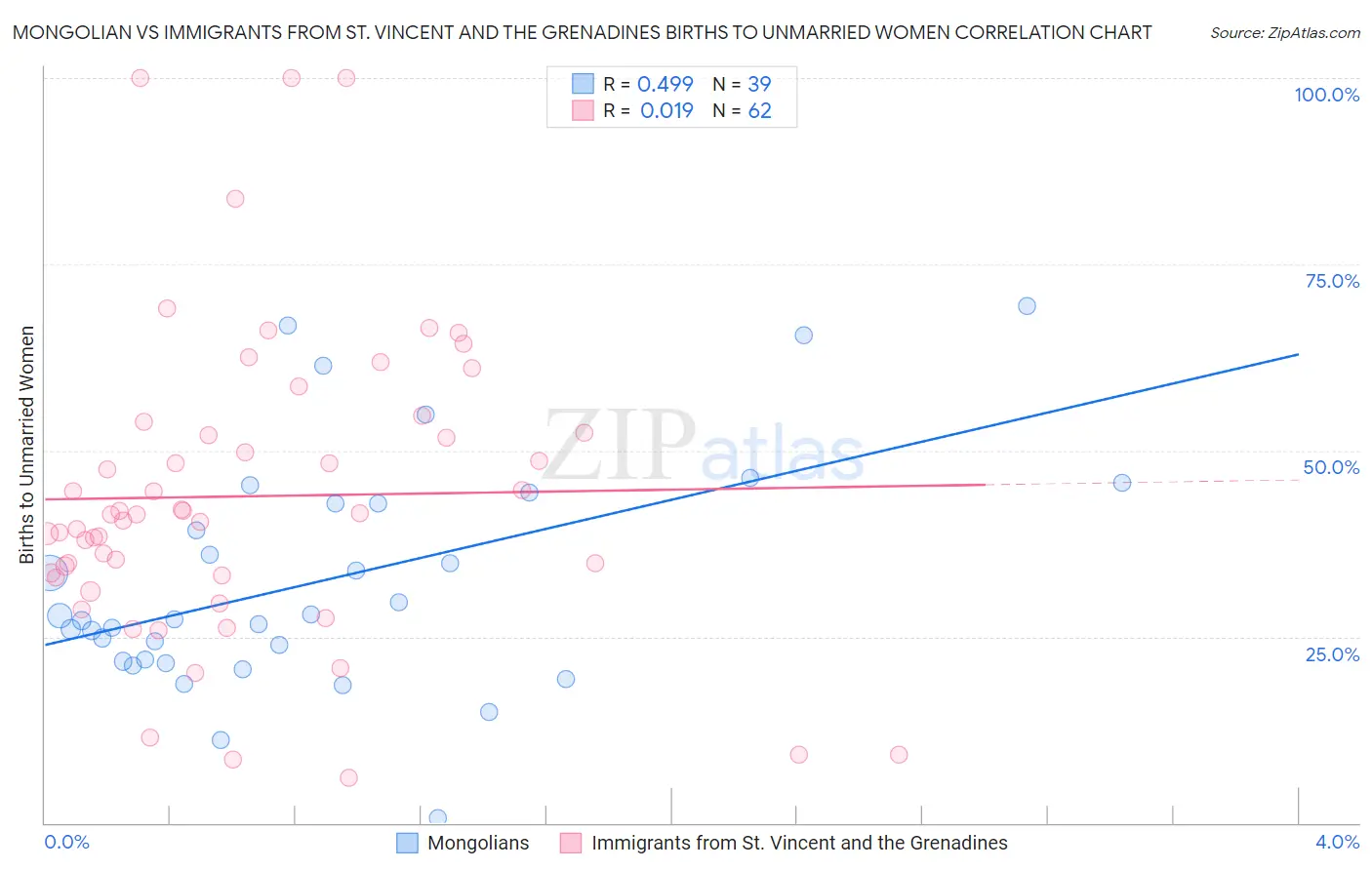 Mongolian vs Immigrants from St. Vincent and the Grenadines Births to Unmarried Women