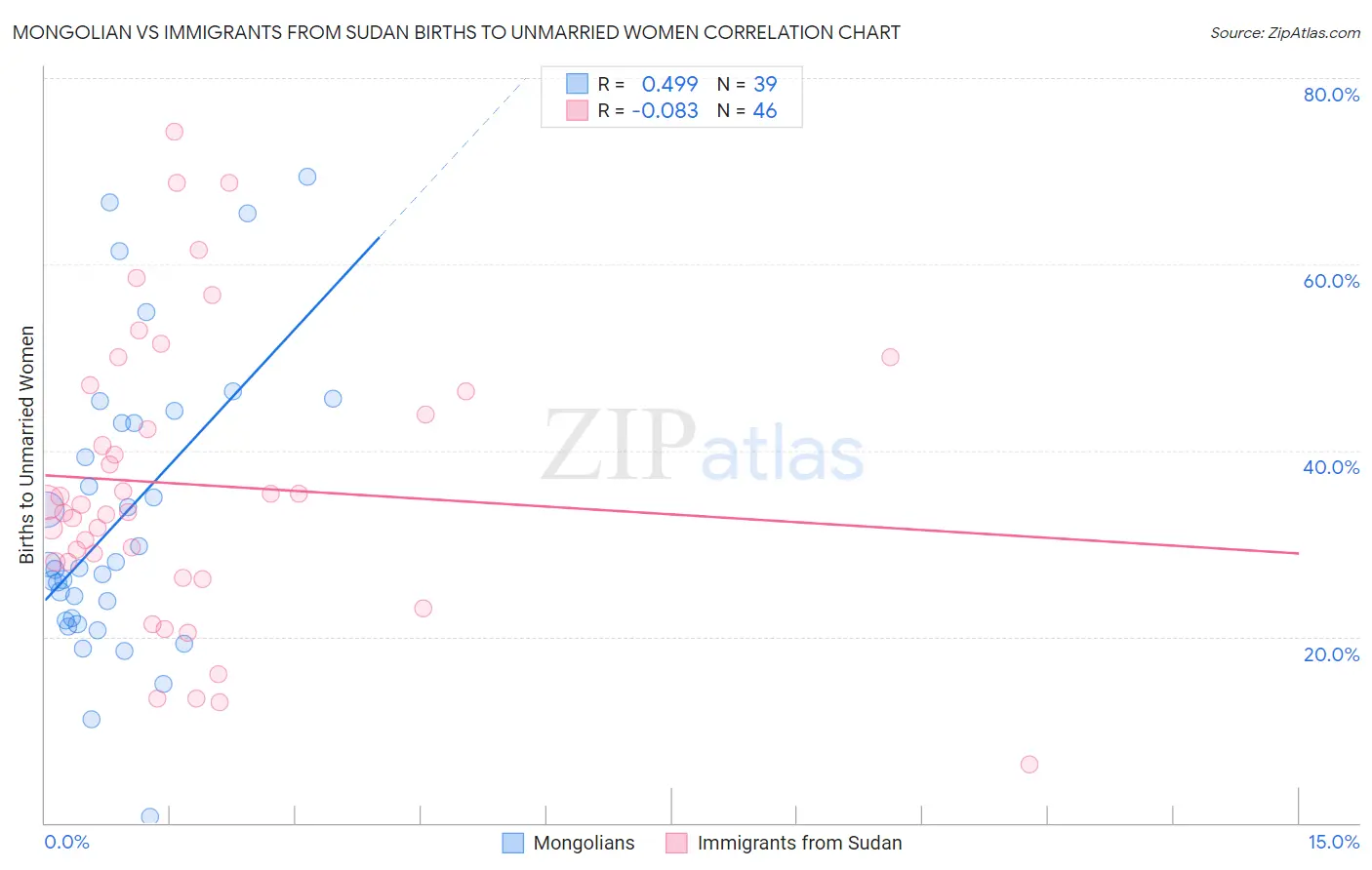 Mongolian vs Immigrants from Sudan Births to Unmarried Women