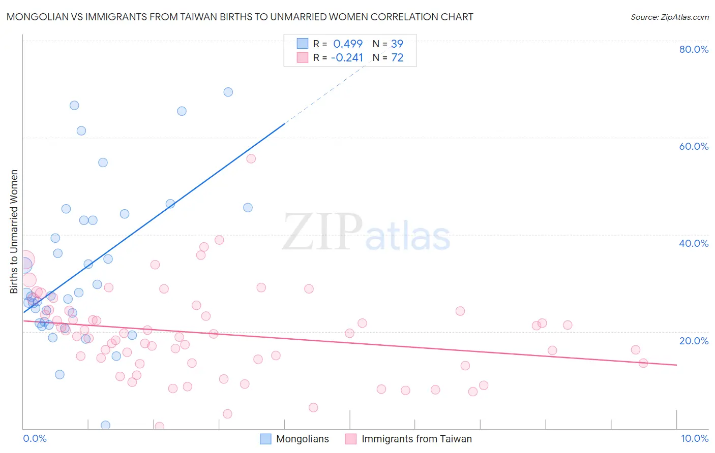 Mongolian vs Immigrants from Taiwan Births to Unmarried Women