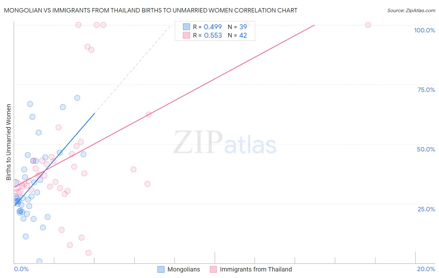 Mongolian vs Immigrants from Thailand Births to Unmarried Women