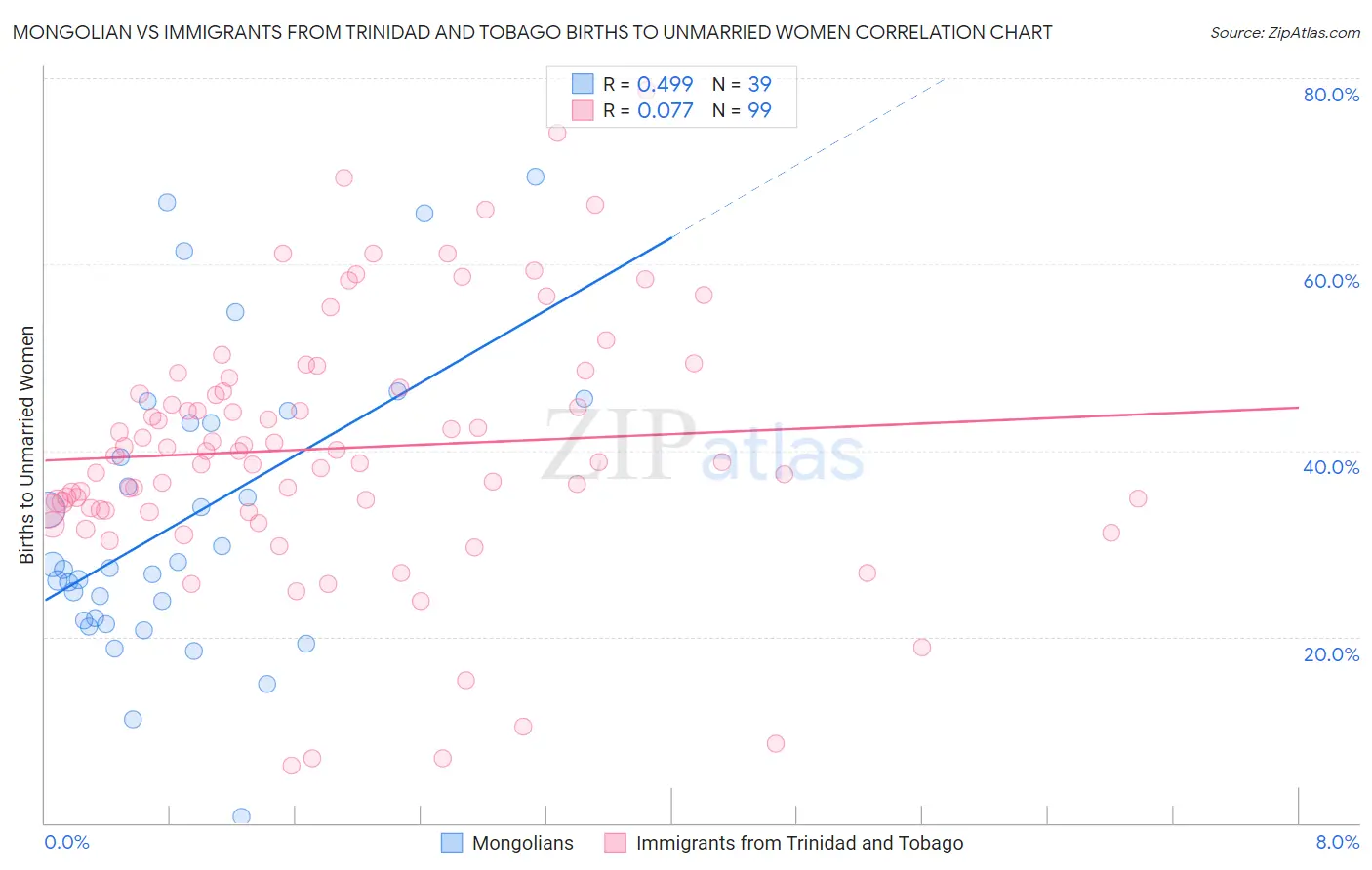 Mongolian vs Immigrants from Trinidad and Tobago Births to Unmarried Women