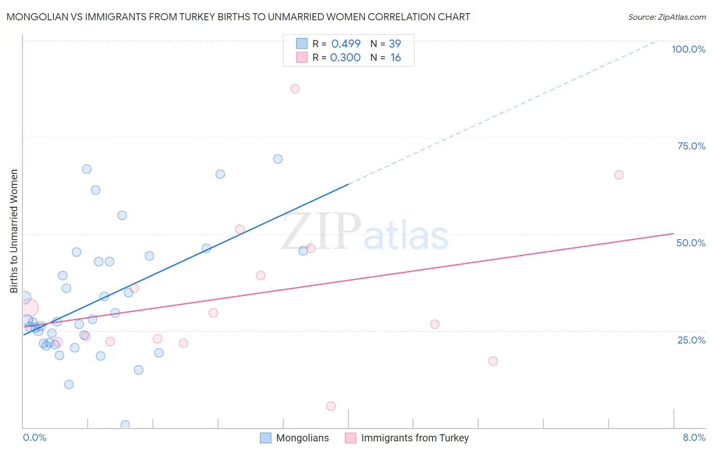 Mongolian vs Immigrants from Turkey Births to Unmarried Women