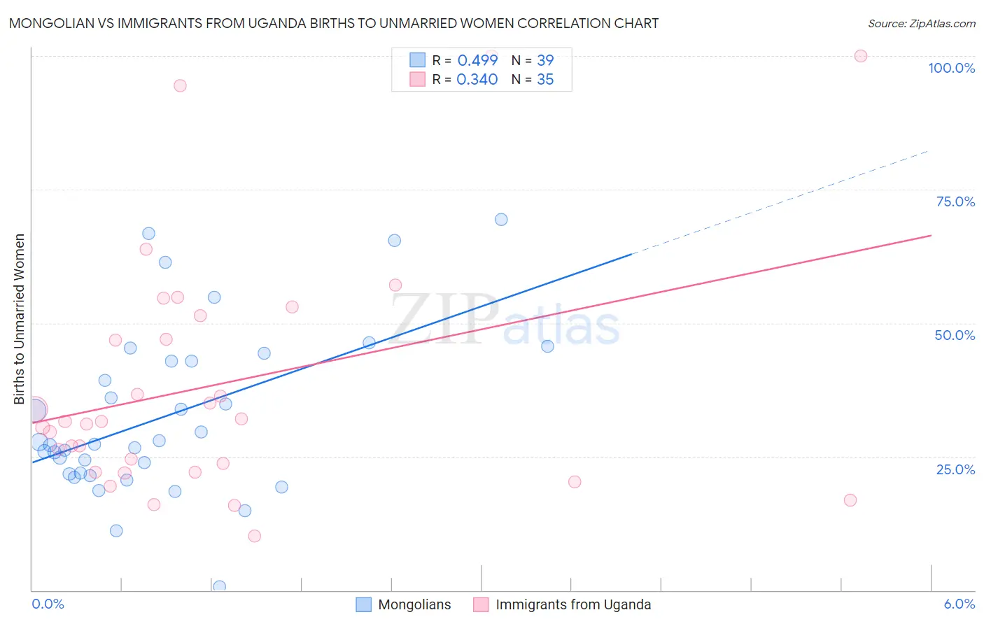 Mongolian vs Immigrants from Uganda Births to Unmarried Women