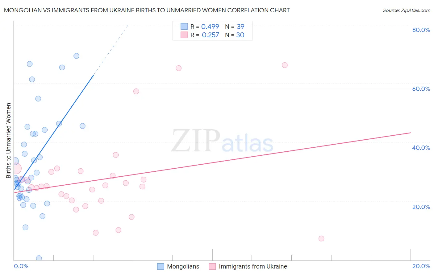 Mongolian vs Immigrants from Ukraine Births to Unmarried Women