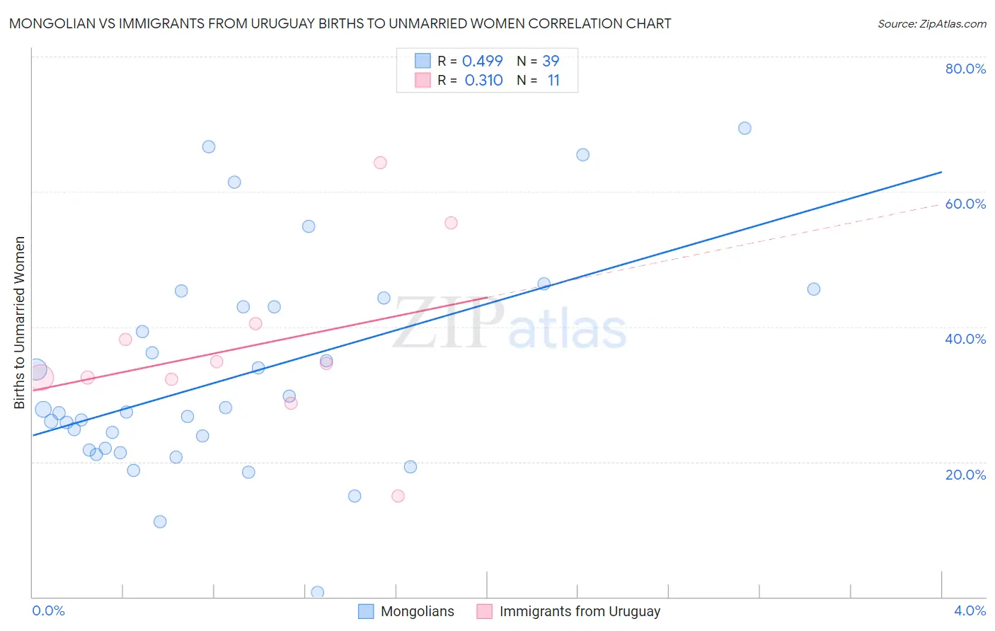 Mongolian vs Immigrants from Uruguay Births to Unmarried Women