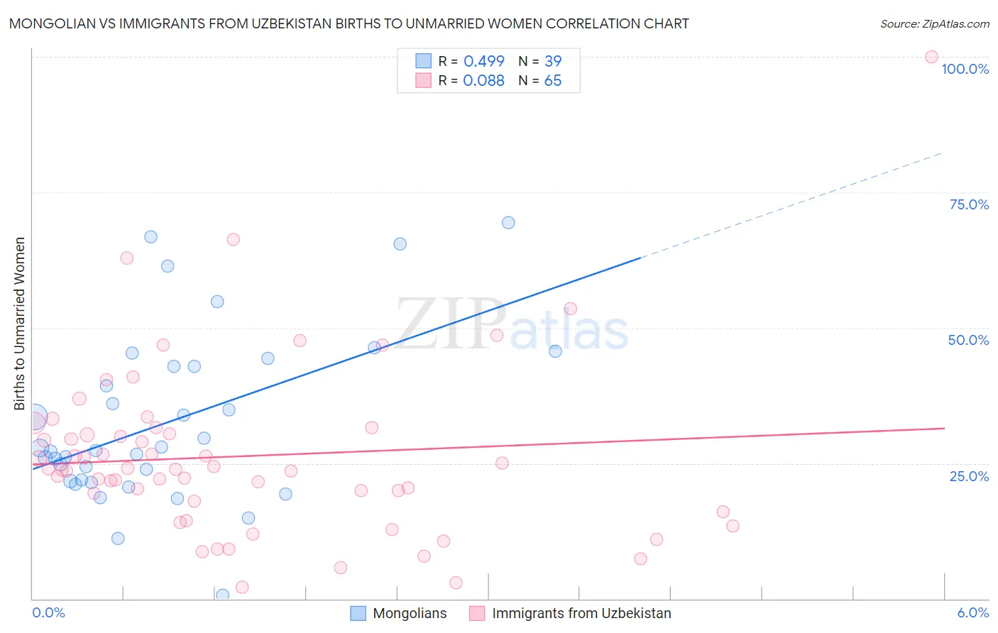 Mongolian vs Immigrants from Uzbekistan Births to Unmarried Women