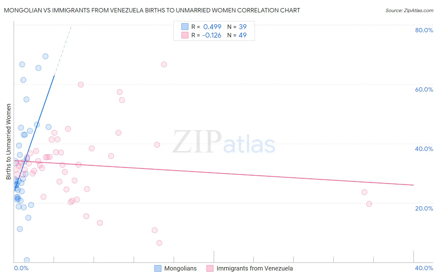 Mongolian vs Immigrants from Venezuela Births to Unmarried Women