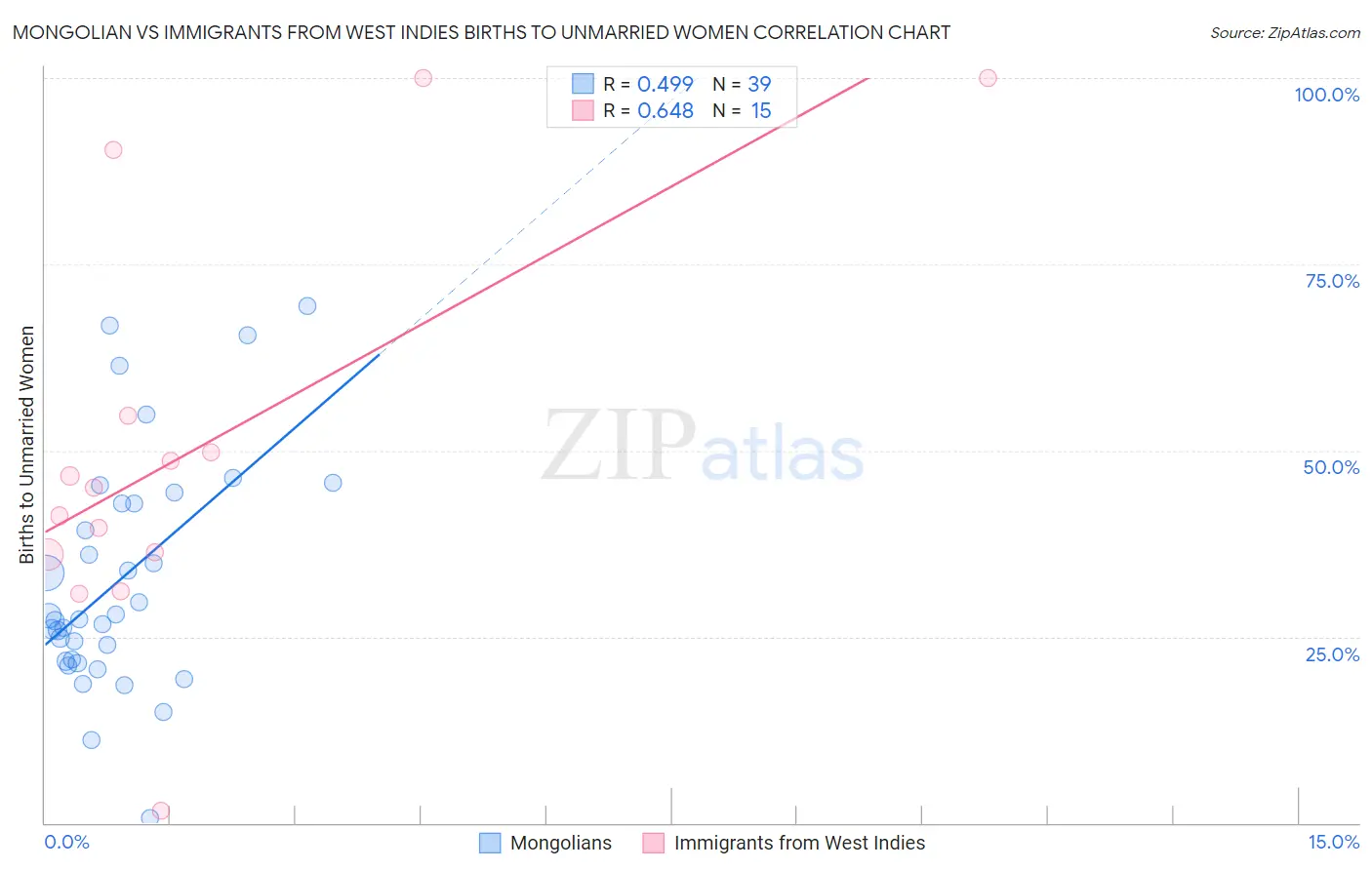Mongolian vs Immigrants from West Indies Births to Unmarried Women
