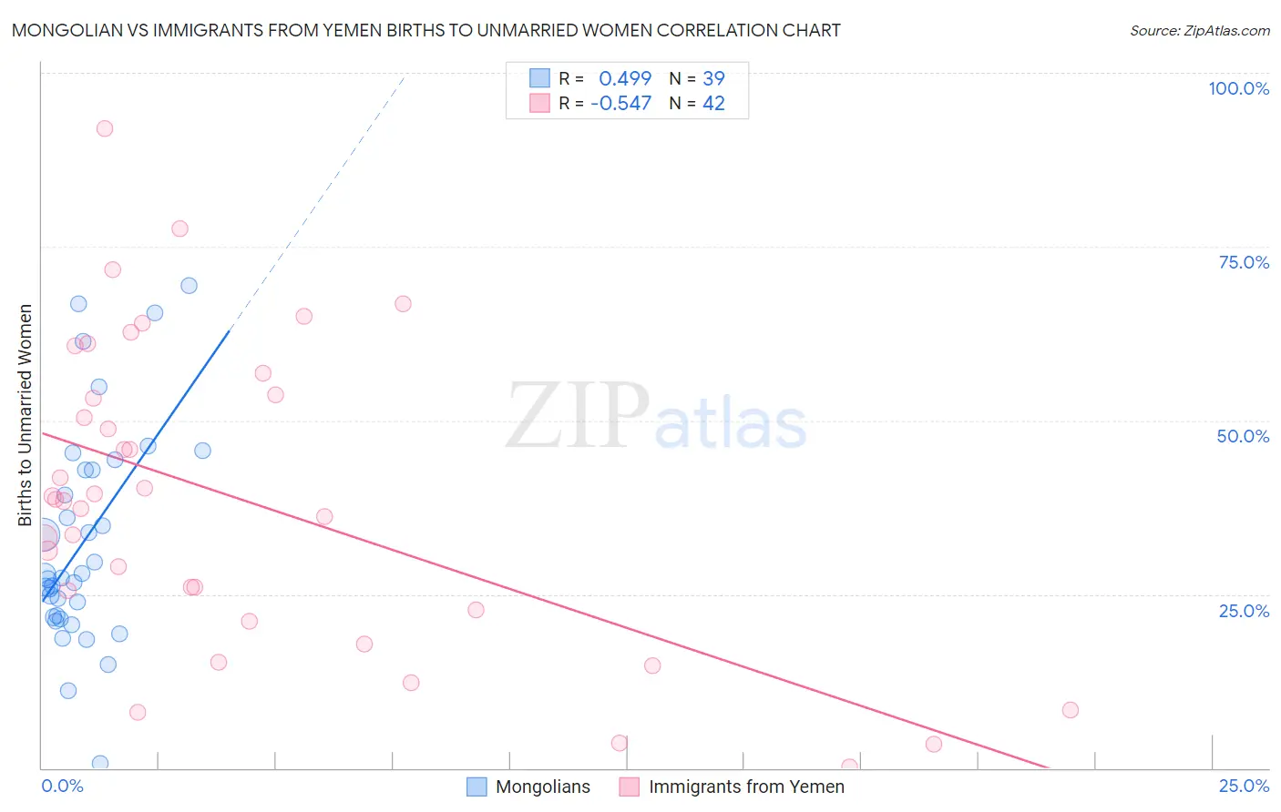 Mongolian vs Immigrants from Yemen Births to Unmarried Women