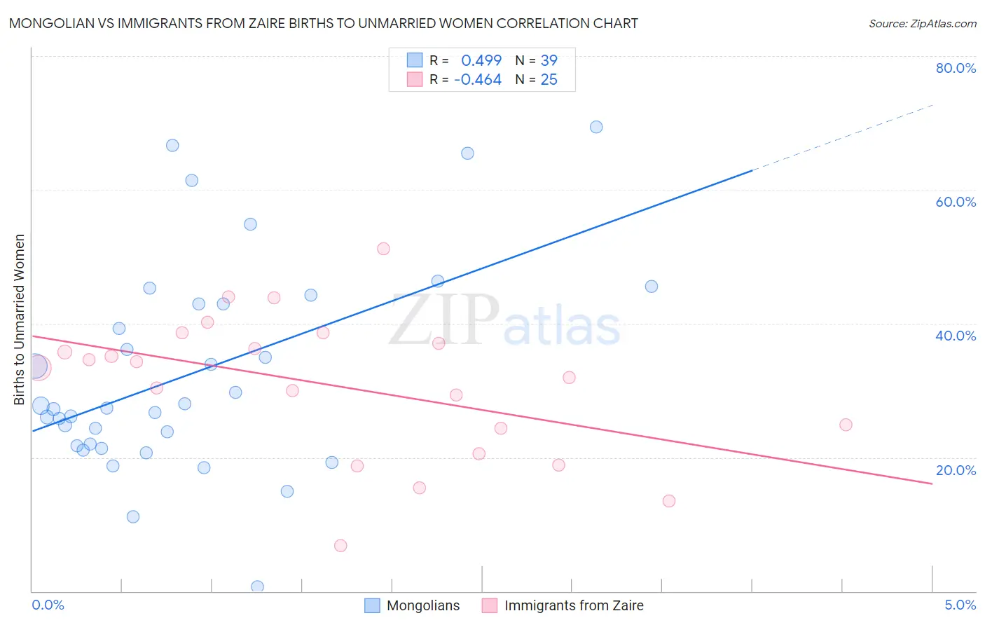 Mongolian vs Immigrants from Zaire Births to Unmarried Women