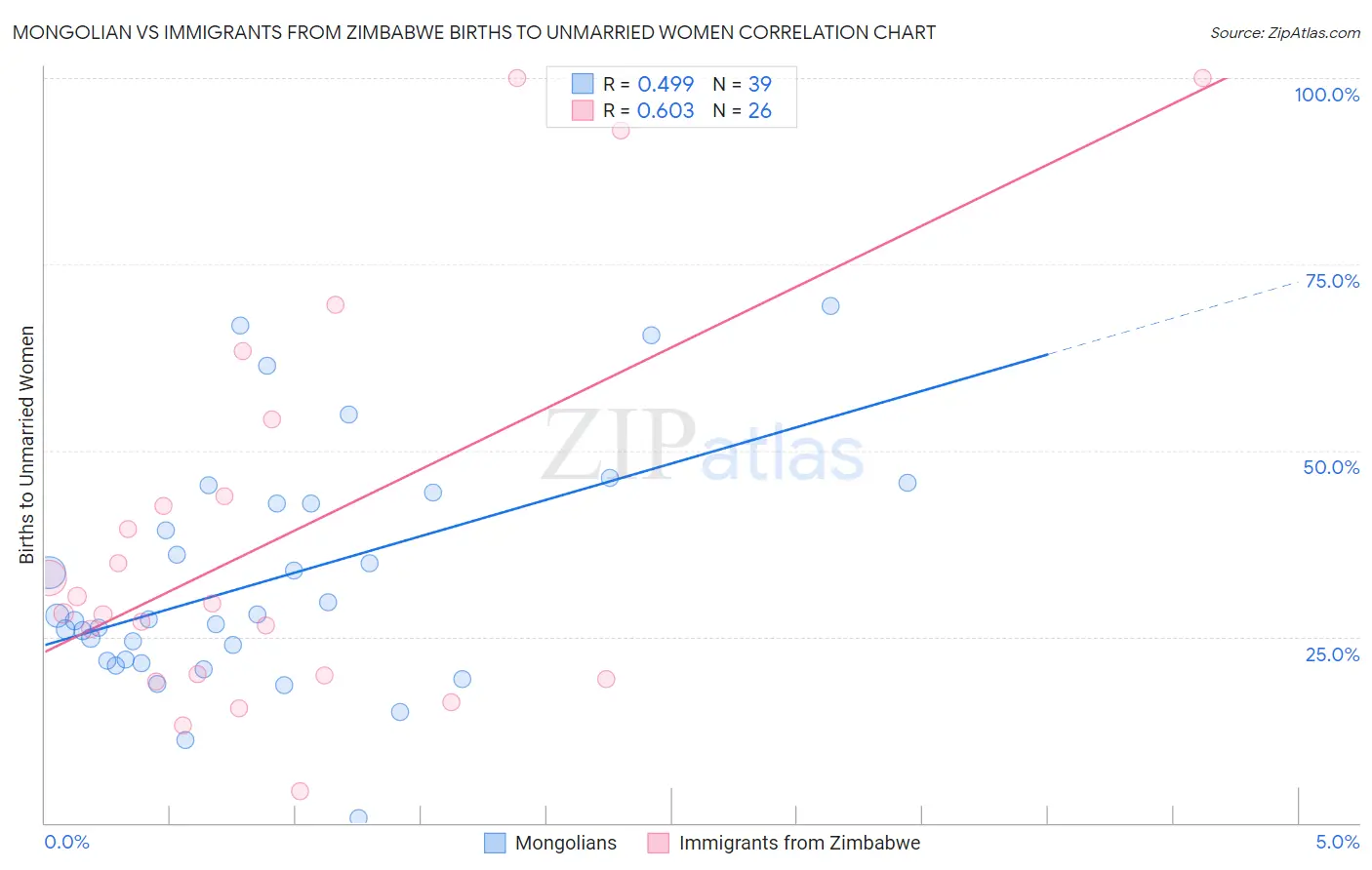 Mongolian vs Immigrants from Zimbabwe Births to Unmarried Women