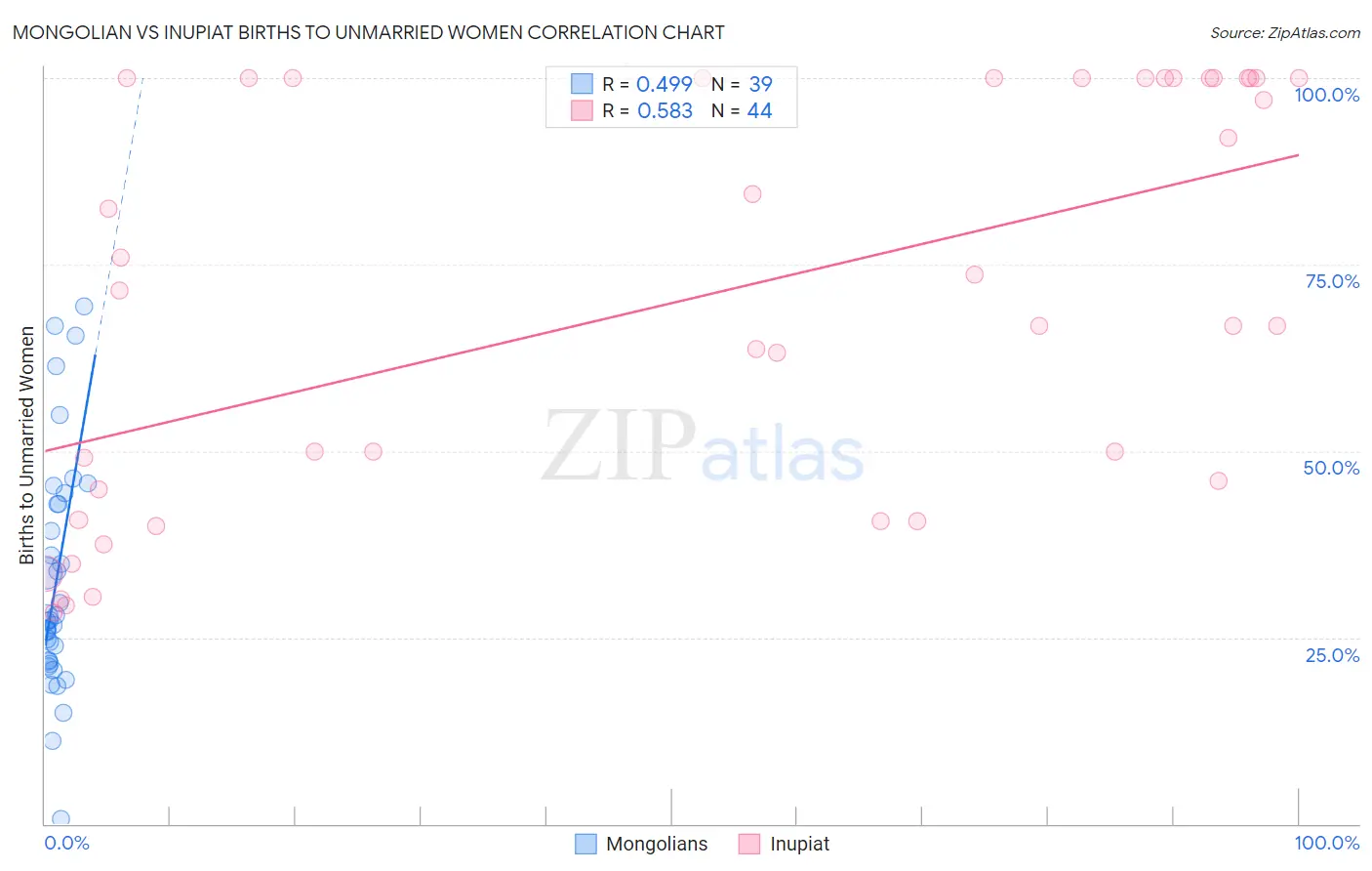 Mongolian vs Inupiat Births to Unmarried Women